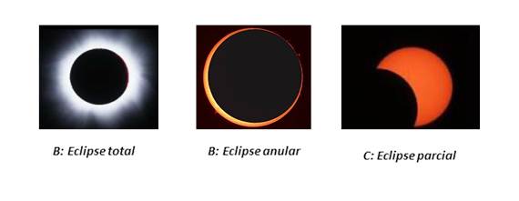 Ejemplos de eclipse total, eclipse anular y eclipse parcial de sol. 