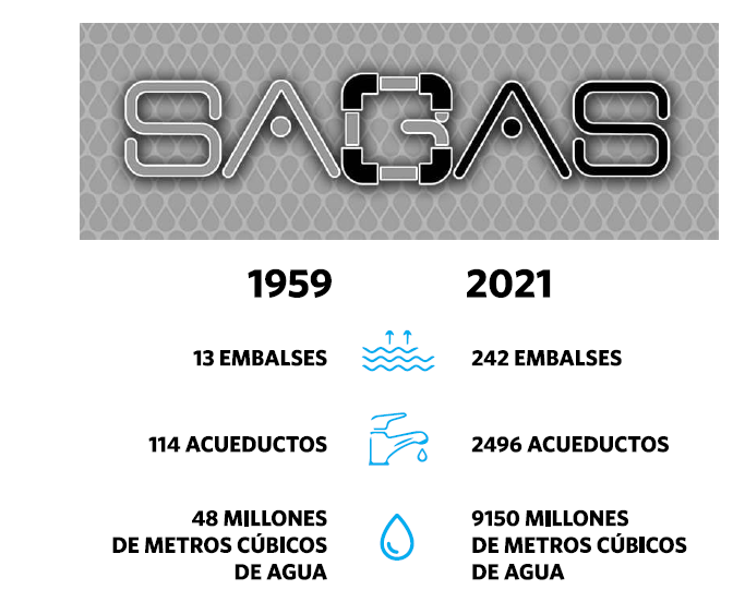 Cantidad de embalses y acueductos en Cuba en 1959 y 2021