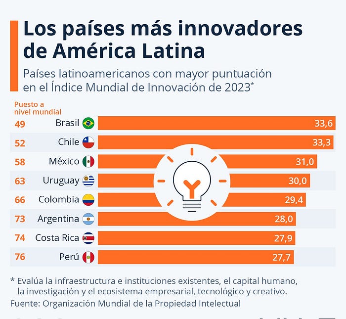 Gráfico de statista sobre los países más innovadores de América Latina.