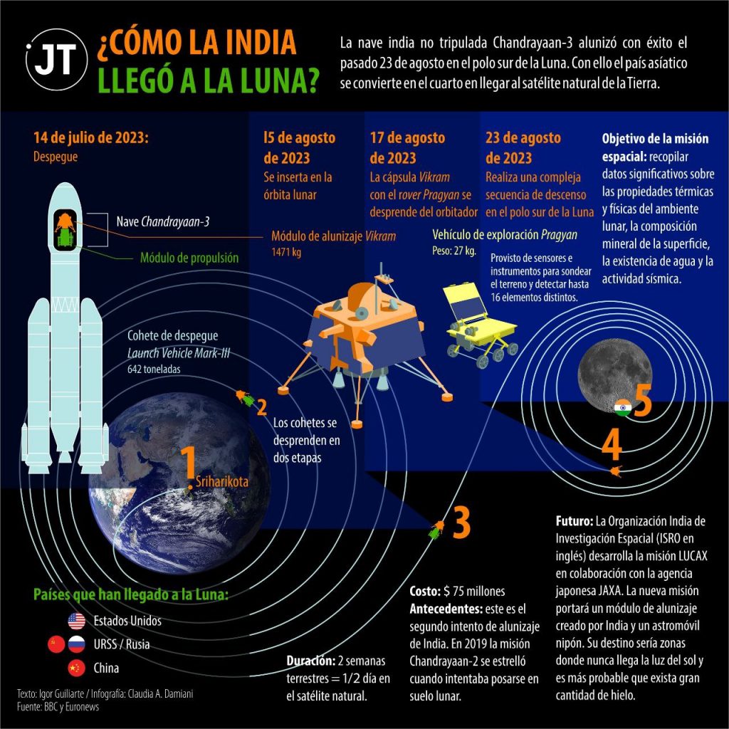 ¿Cómo la India llegó a la Luna?