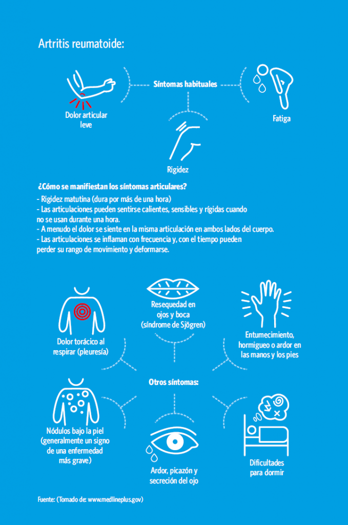 Infografía Artristis Reumatoide