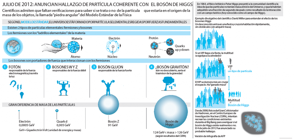 Infografía sobre el bosón de Higgs
