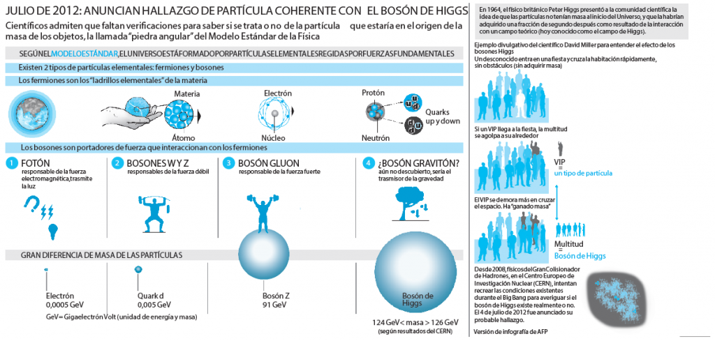Infografía sobre el bosón de Higgs