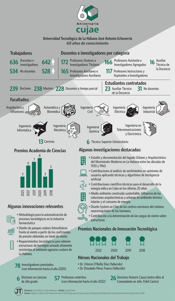 Fuente: Folleto en saludo al 60 aniversario de la CUJAE, realizado por el Grupo para la Convervación y Protección del patrimonio cultural universitario. Autoras: Iramis Alonso y Sheryl Márquez/Diseño: Leonid Prado