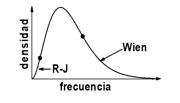 Figura 1. La curva continua representa el espectro de radiación del cuerpo negro para una temperatura dada. Se señalan los comportamientos asintóticos para bajas y altas frecuencias, que corresponden a las predicciones clásicas, según las leyes de Rayleigh-Jeans (R-J) y Wien, respectivament