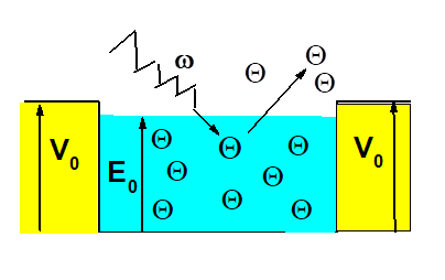Figura 2. Un haz de luz de frecuencia  incide sobre un metal (verde) rodeada de una barrera de potencial (amarilla) de altura  impenetrable a los electrones, simbolizados por un círculo con un signo menos central.
