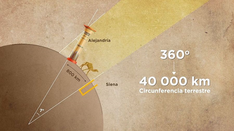 Figura 1: Razonamiento que siguió Eratóstenes para medir la longitud de la circunferencia terrestre. Demuestra que no hay tal cosa como la Tierra plana. Tomado de rtve.es