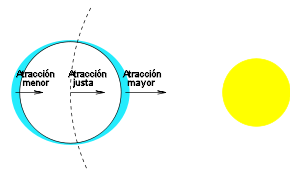 Esquema cásico para ilustrar el efecto de las mareas causado por la Luna y el Sol. Imagen tomada de Wikipedia