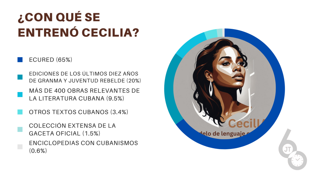 Entrenamiento del modelo de lenguaje cubano CecilIA